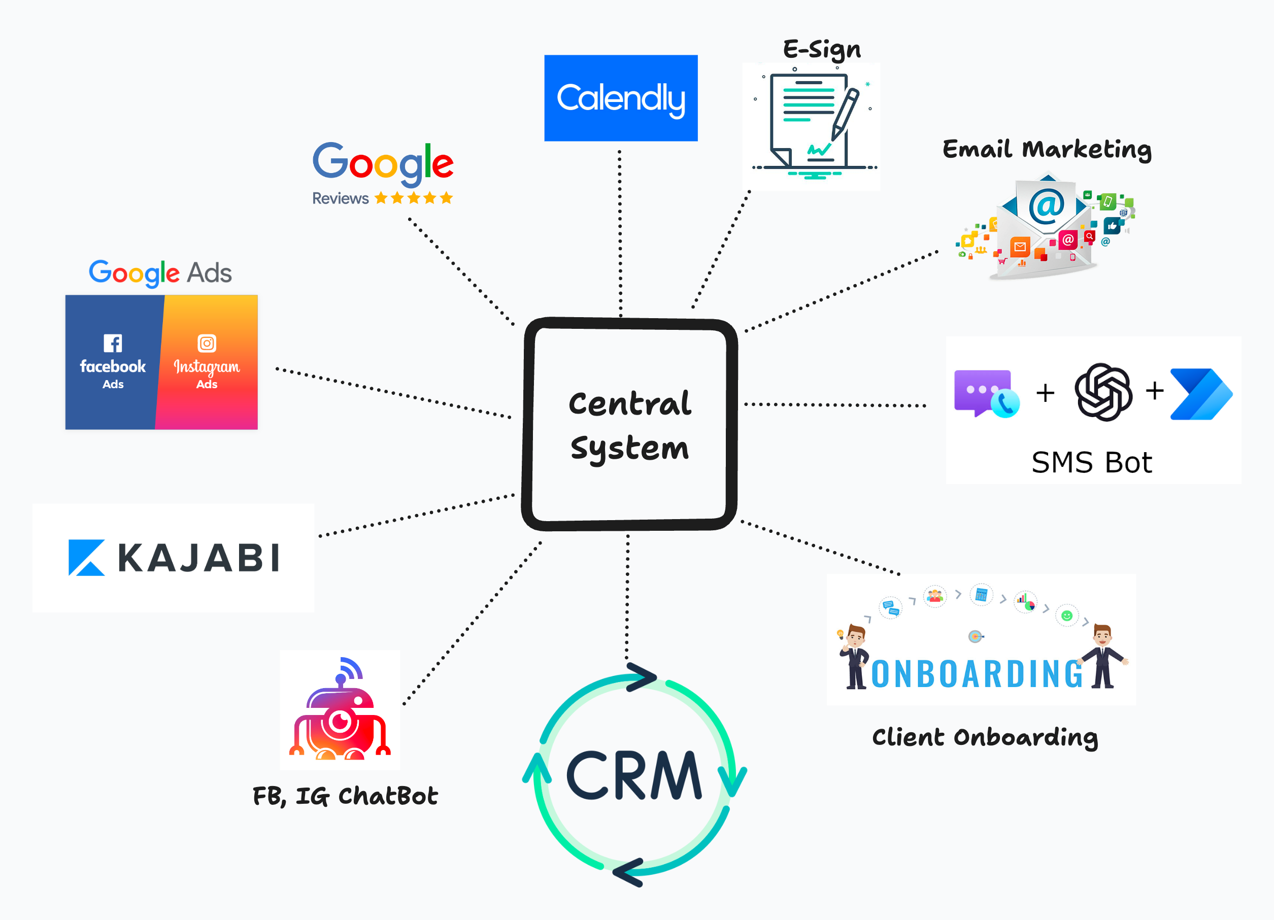 EasyAI Dashboard Overview